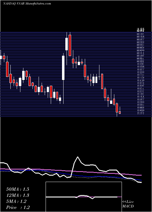  weekly chart VersartisInc