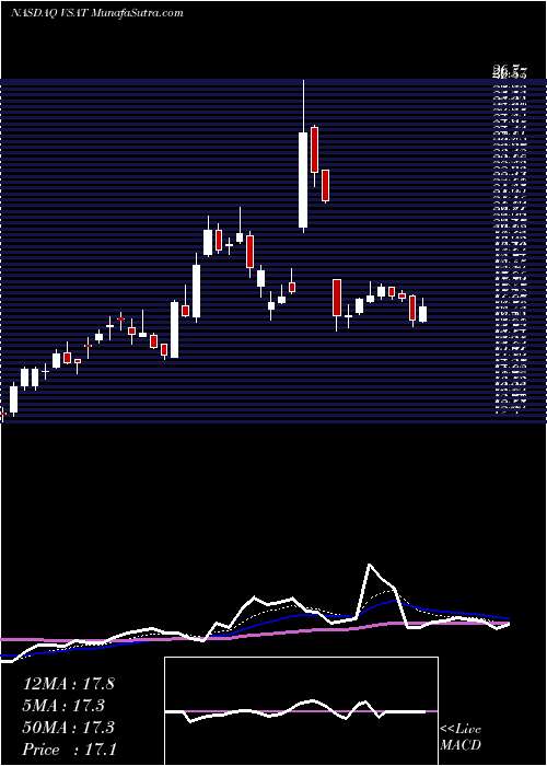  Daily chart ViasatInc