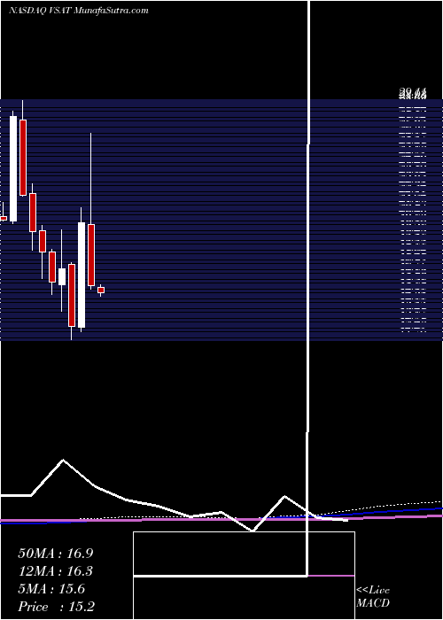  monthly chart ViasatInc