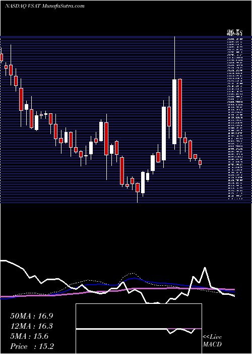  weekly chart ViasatInc