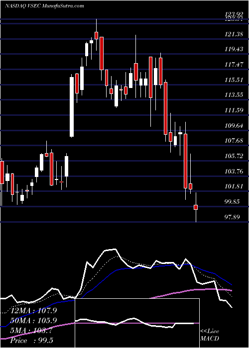  Daily chart VseCorporation