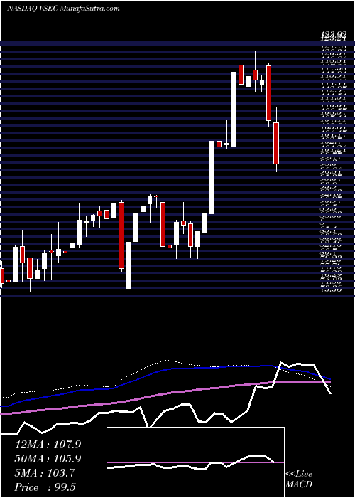  weekly chart VseCorporation