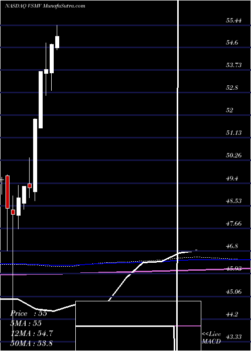  monthly chart VictorysharesUs