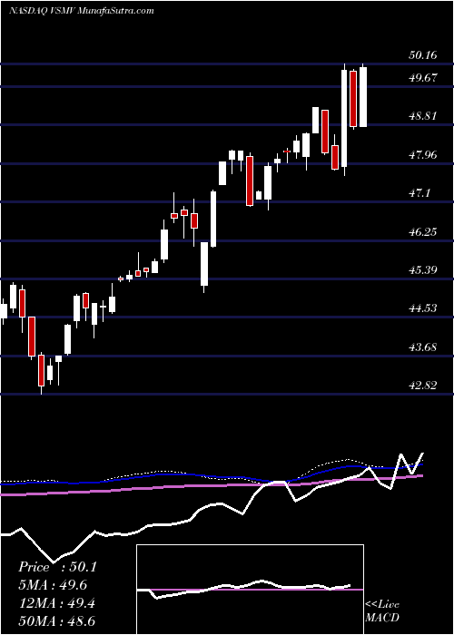  weekly chart VictorysharesUs