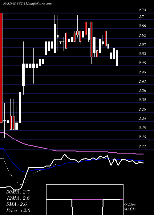  Daily chart VastaPlatform