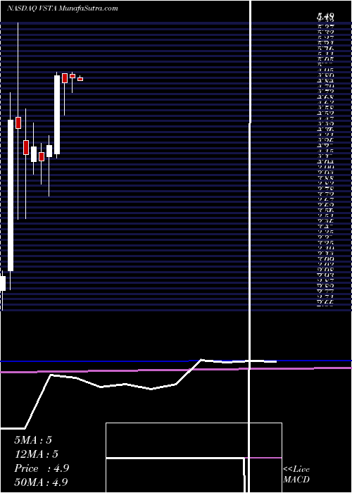  monthly chart VastaPlatform