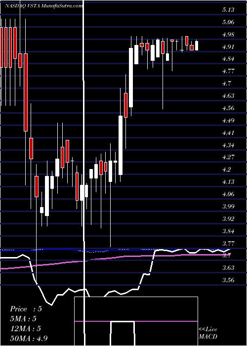  weekly chart VastaPlatform