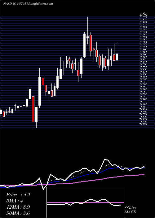  Daily chart Verastem, Inc.