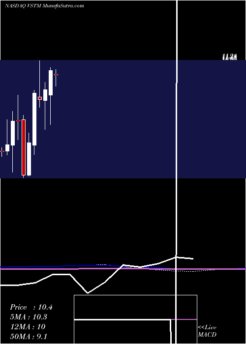  monthly chart VerastemInc