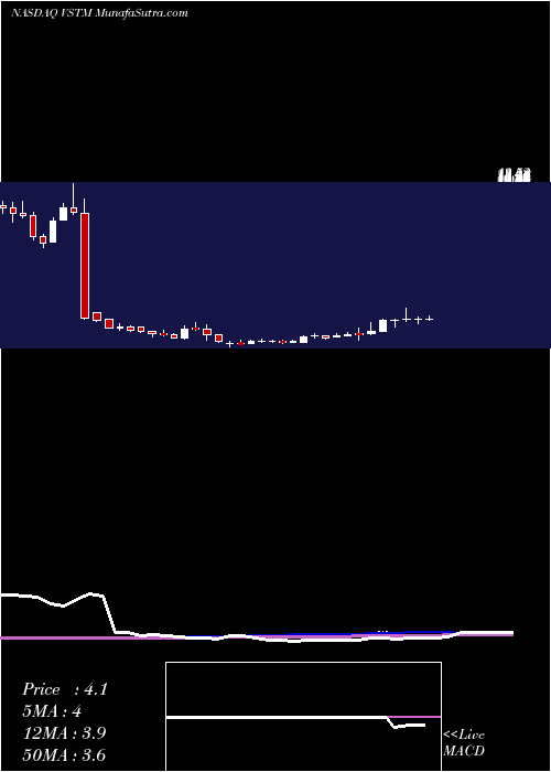  weekly chart VerastemInc