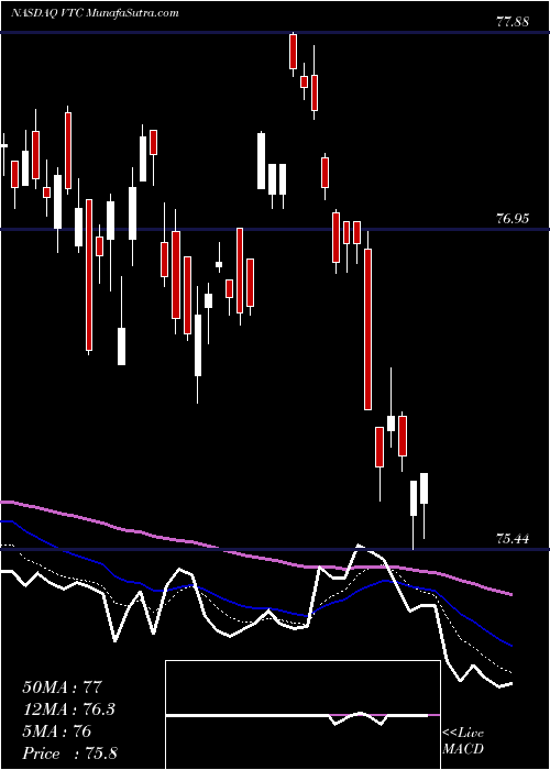  Daily chart Vanguard Total Corporate Bond ETF