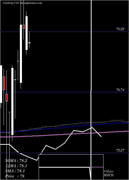  monthly chart VanguardTotal