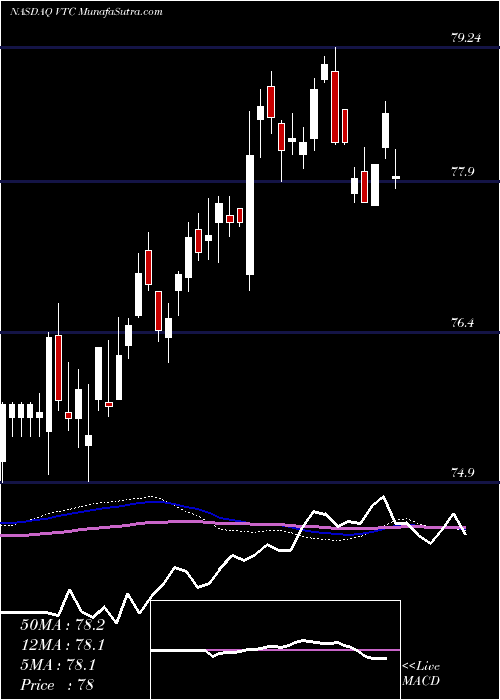  weekly chart VanguardTotal
