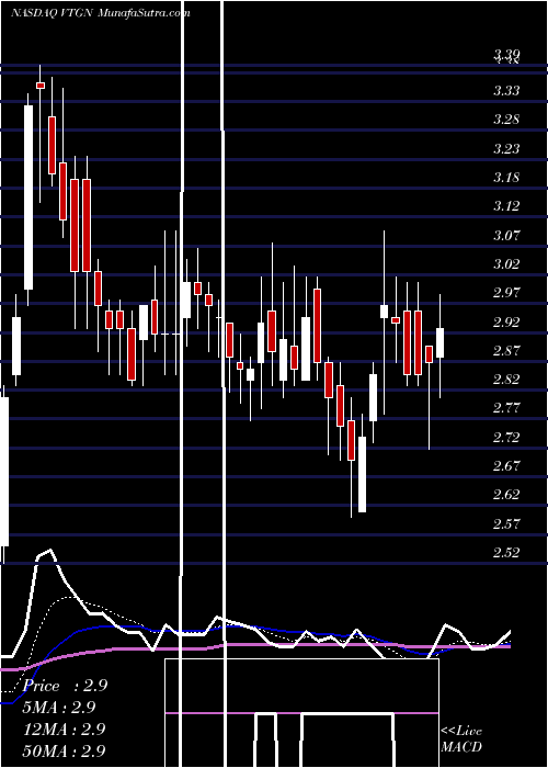  Daily chart VistaGen Therapeutics, Inc.