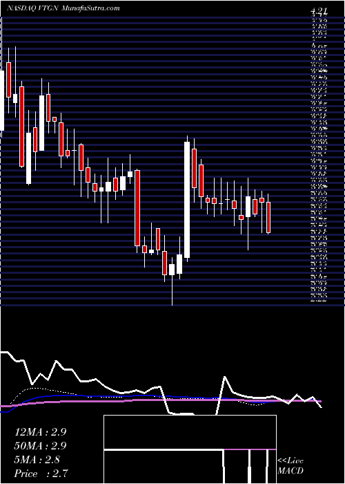  weekly chart VistagenTherapeutics