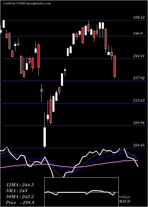  Daily chart VanguardRussell