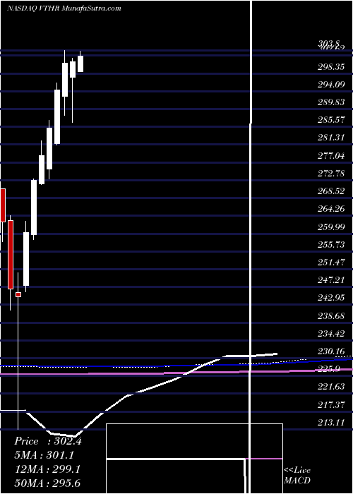  monthly chart VanguardRussell