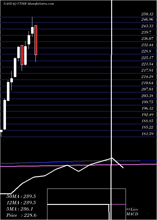  monthly chart VanguardRussell