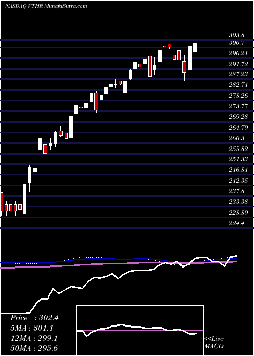  weekly chart VanguardRussell