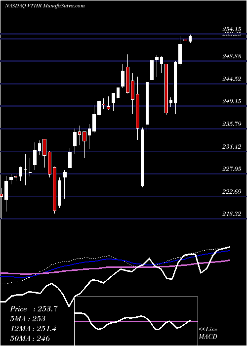  weekly chart VanguardRussell