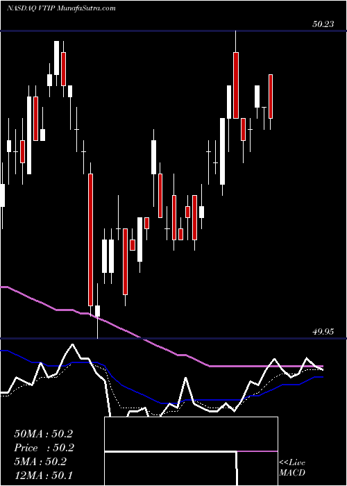  Daily chart Vanguard Short-Term Inflation-Protected Securities Index Fund