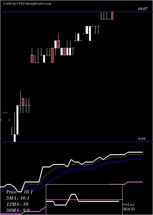  Daily chart VectoIQ Acquisition Corp.