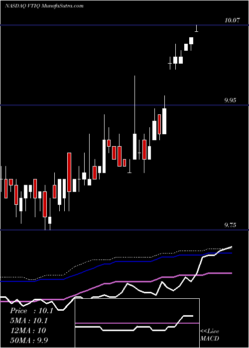  weekly chart VectoiqAcquisition