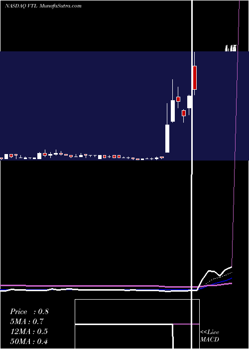  Daily chart VitalTherapies