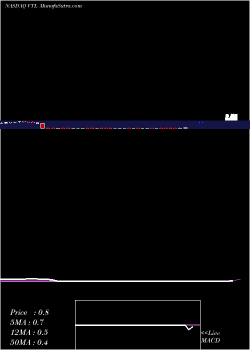  weekly chart VitalTherapies