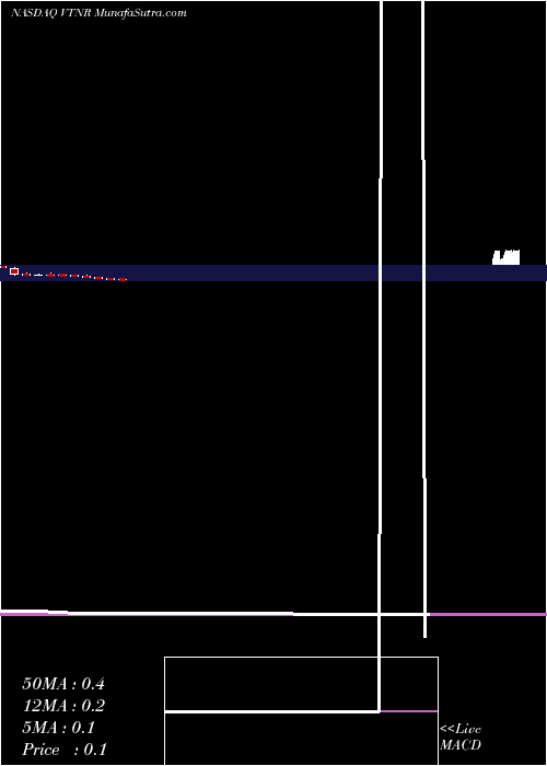  monthly chart VertexEnergy