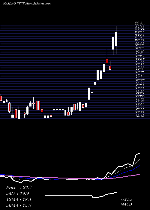  Daily chart VtvTherapeutics