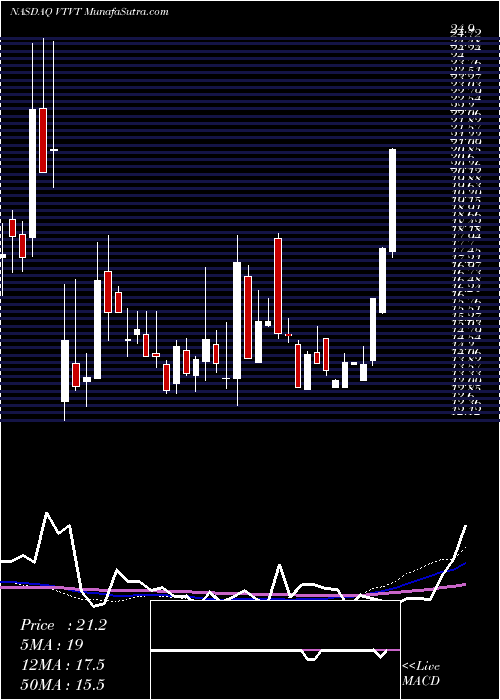  weekly chart VtvTherapeutics