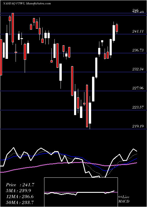  Daily chart VanguardRussell