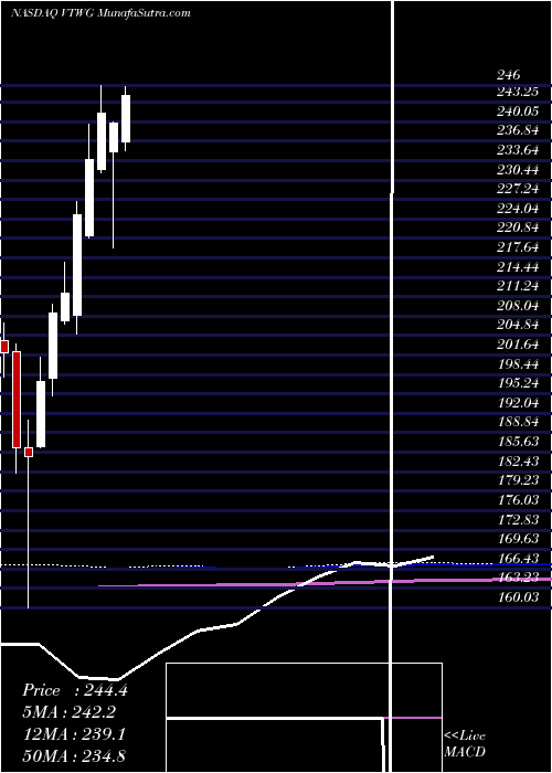  monthly chart VanguardRussell