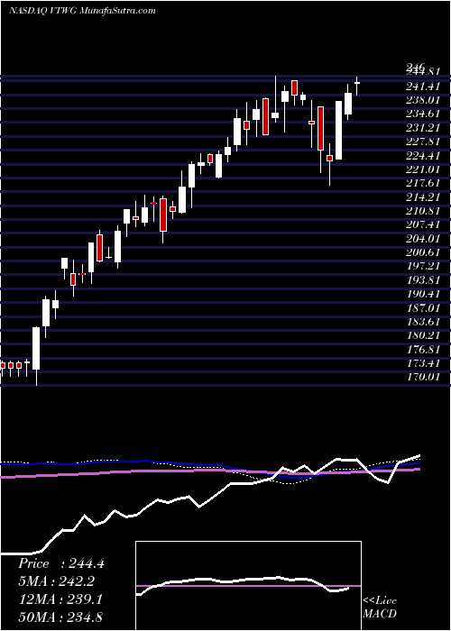  weekly chart VanguardRussell