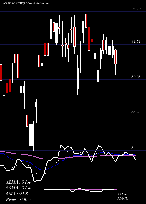  Daily chart Vanguard Russell 2000 ETF