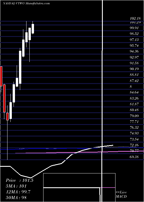  monthly chart VanguardRussell