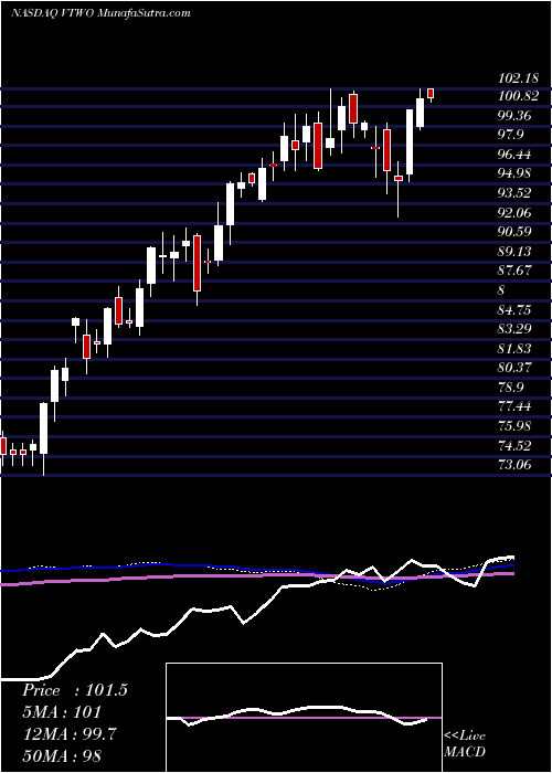  weekly chart VanguardRussell