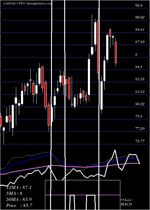  weekly chart VanguardRussell