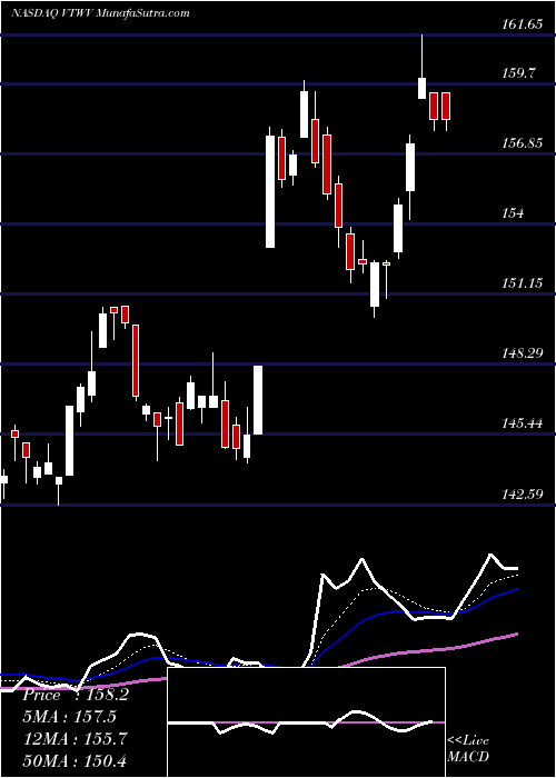  Daily chart VanguardRussell