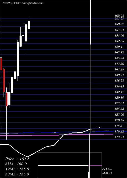  monthly chart VanguardRussell