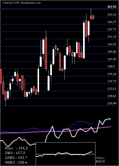  weekly chart VanguardRussell