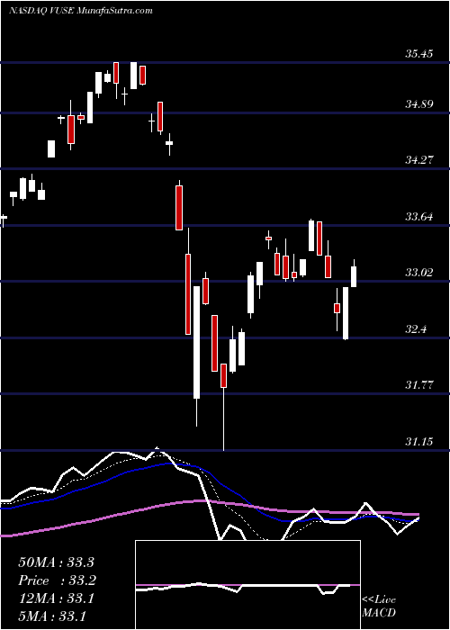  Daily chart EtfSeries