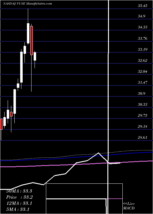  monthly chart EtfSeries