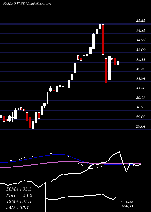  weekly chart EtfSeries