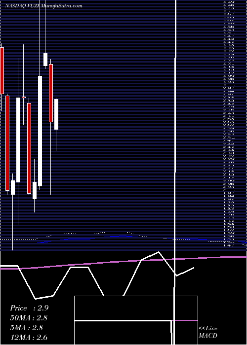  monthly chart VuzixCorporation