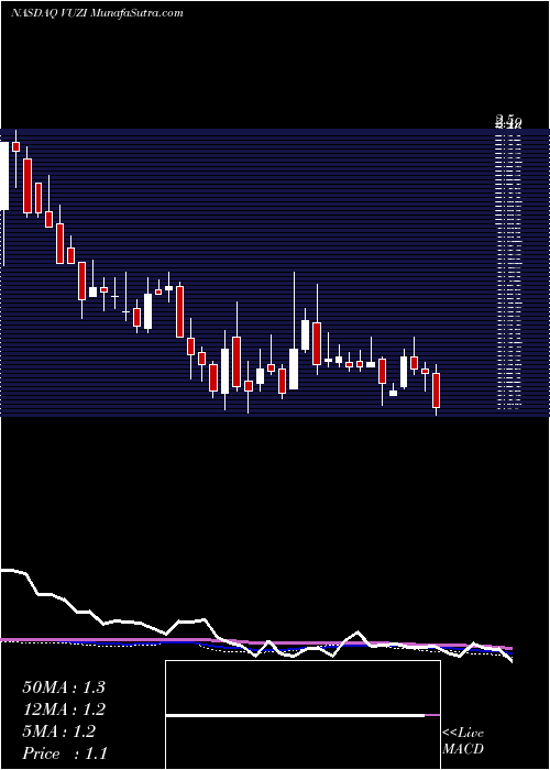  weekly chart VuzixCorporation