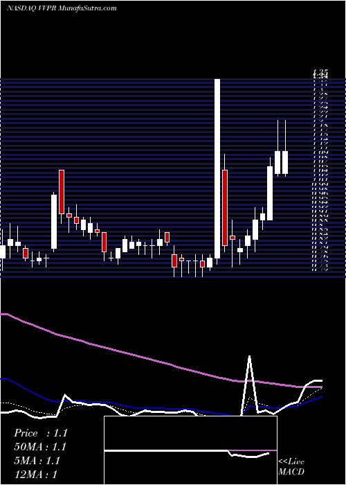  Daily chart VivoPower International PLC