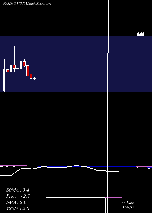  monthly chart VivopowerInternational