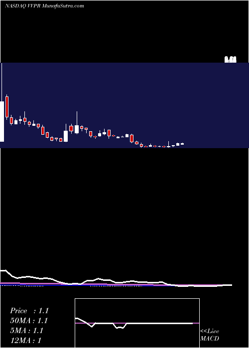  weekly chart VivopowerInternational